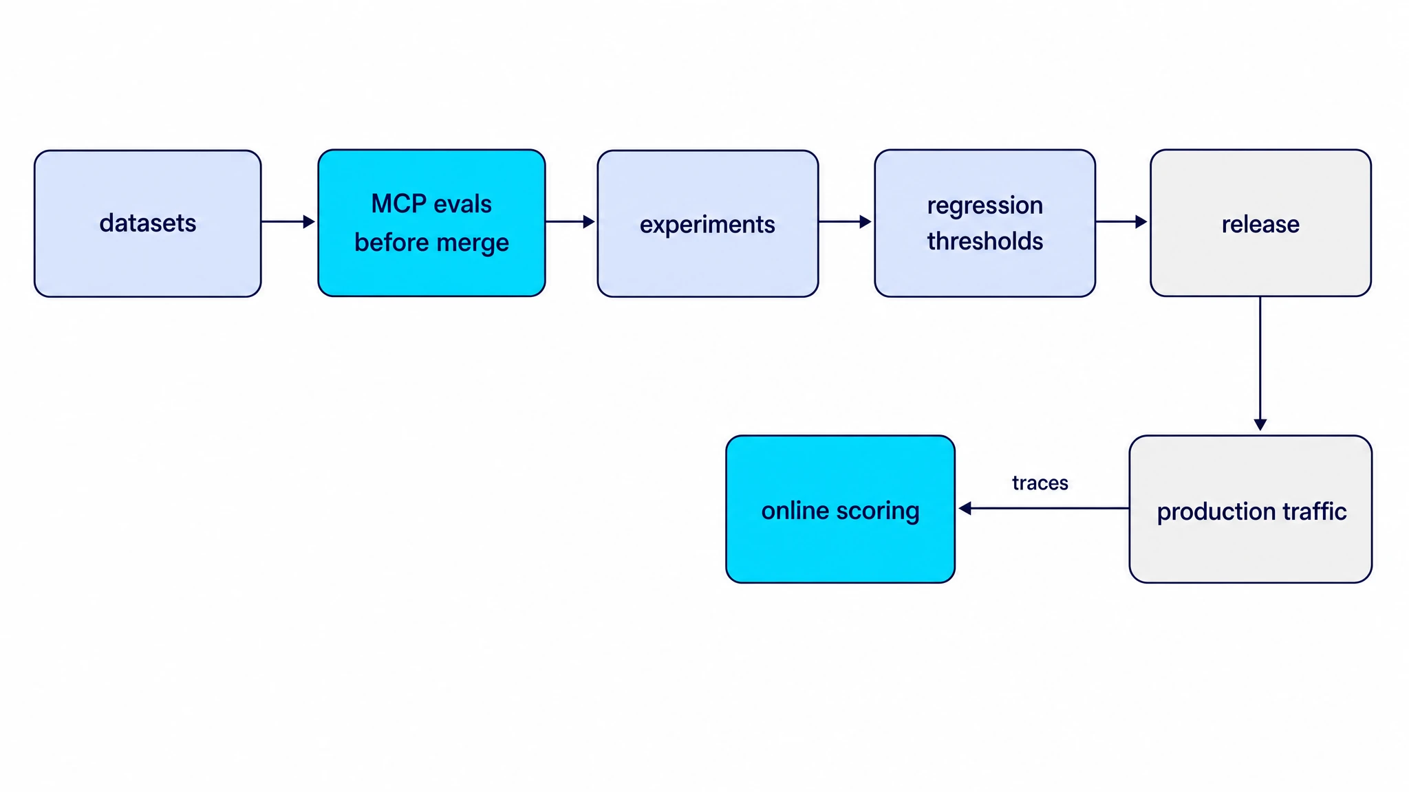 Left-to-right flow: datasets, MCP evals before merge, experiments, and regression thresholds lead to release; after release, production traffic goes to online scoring.