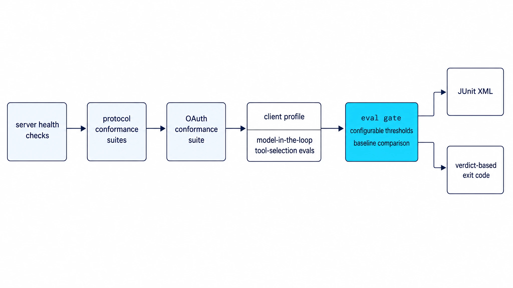Left-to-right CI release-gate workflow: server health checks, protocol and OAuth conformance, client-profile model evals, then an eval gate using configurable thresholds and baseline comparison that outputs JUnit XML and a verdict-based exit code.