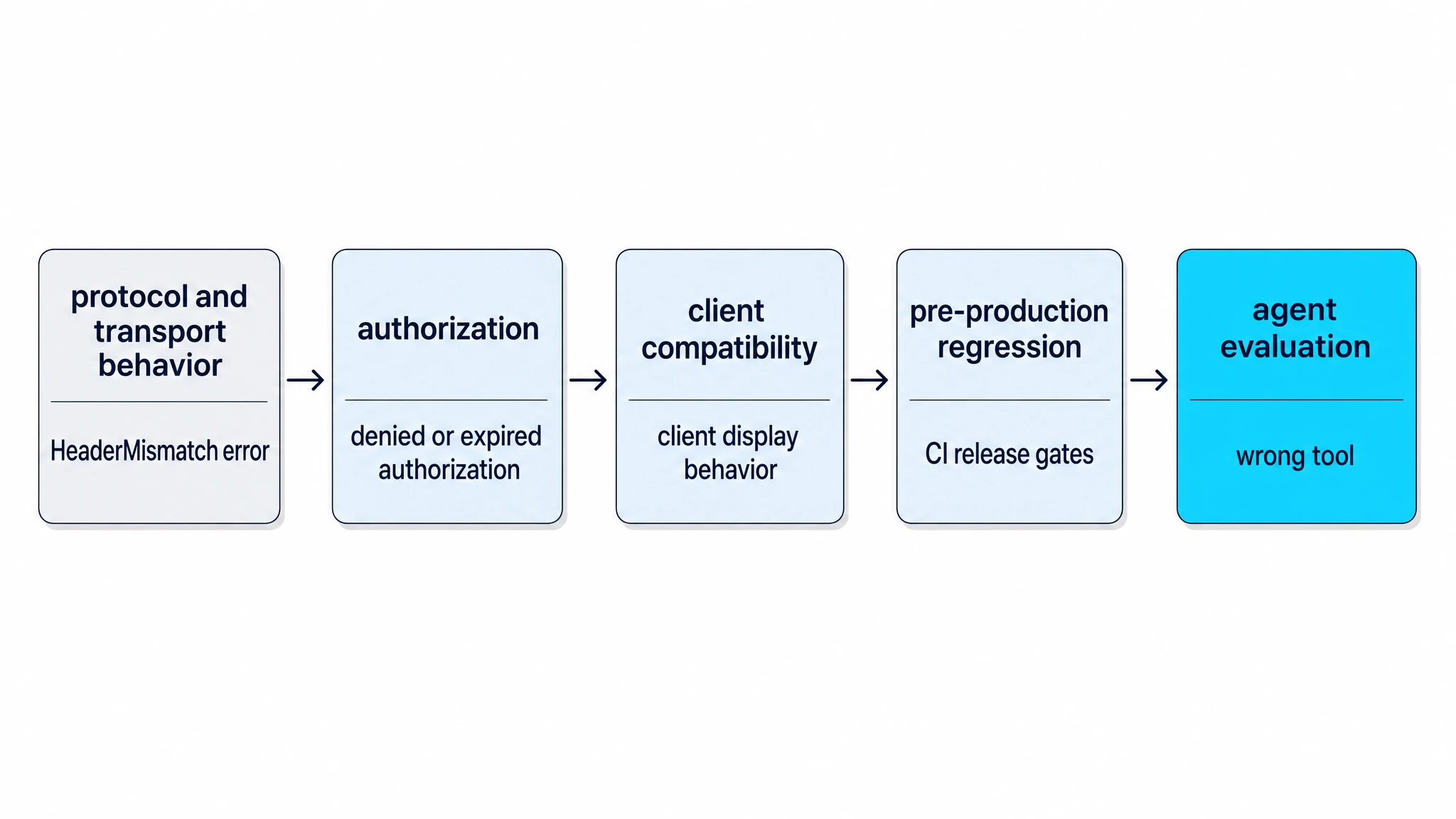 A left-to-right MCP release-testing flow showing protocol and transport behavior, authorization, client compatibility, pre-production regression, and agent evaluation, each paired with a failure it catches.