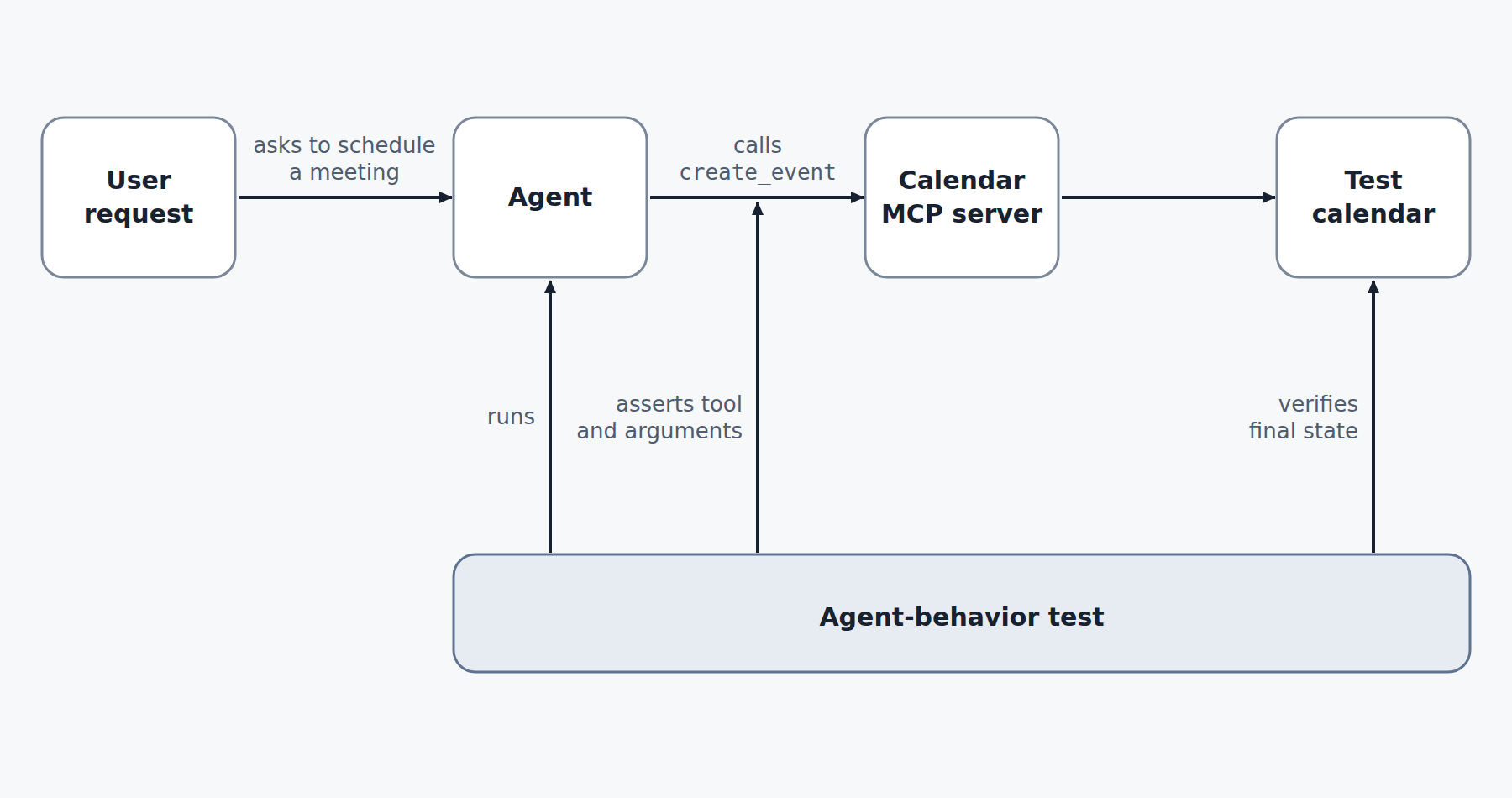 A user request goes to an agent, which calls create_event on a calendar MCP server that updates a test calendar. An agent-behavior test runs the agent, asserts the tool and its arguments, and verifies the final state of the test calendar.