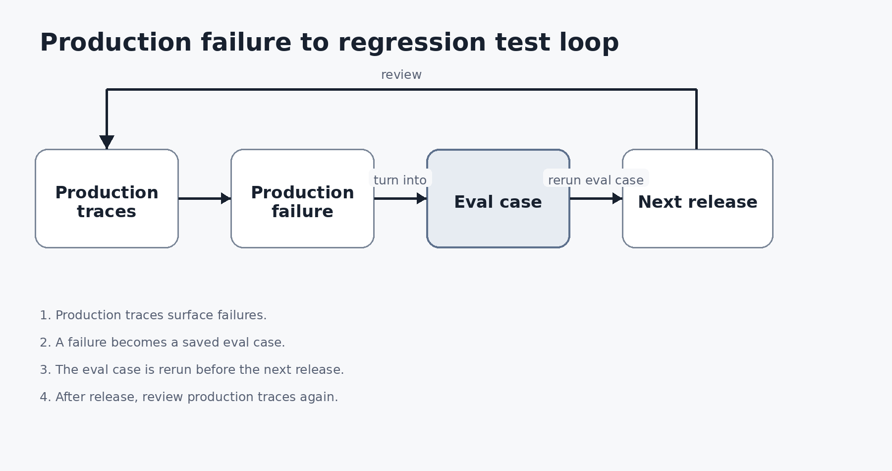 A loop of four steps: production traces surface a production failure, the failure turns into an eval case, the eval case is rerun before the next release, and after release production traces are reviewed again.