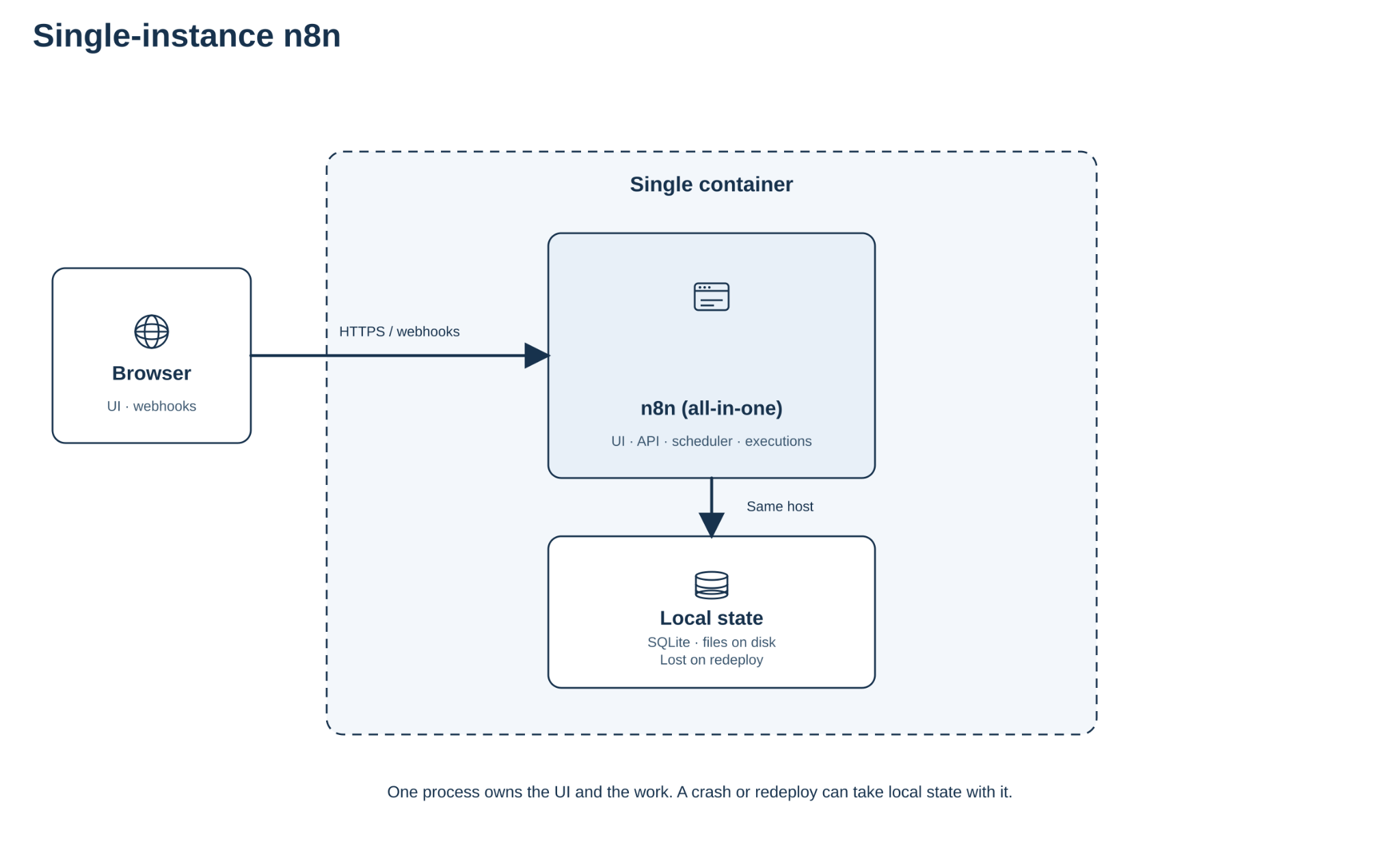 Single-instance n8n: one container runs the UI, API, scheduler, and executions, with SQLite and files on local disk that are lost on redeploy